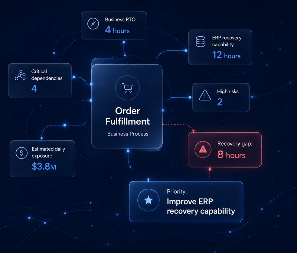 Business signals converge on the Order Fulfillment business process, revealing an eight hour recovery gap and the executive priority to improve ERP recovery capability.
